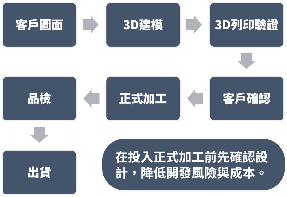 解決方案流程3D列印打樣