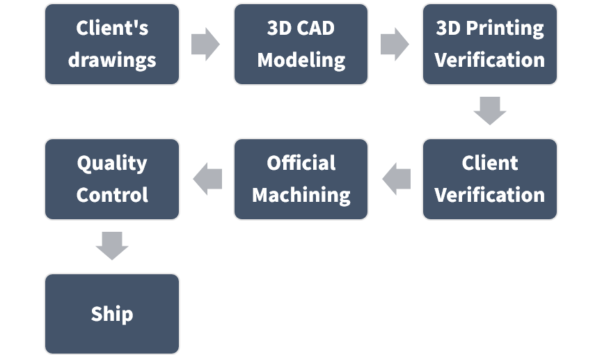 解決方案流程3D列印打樣