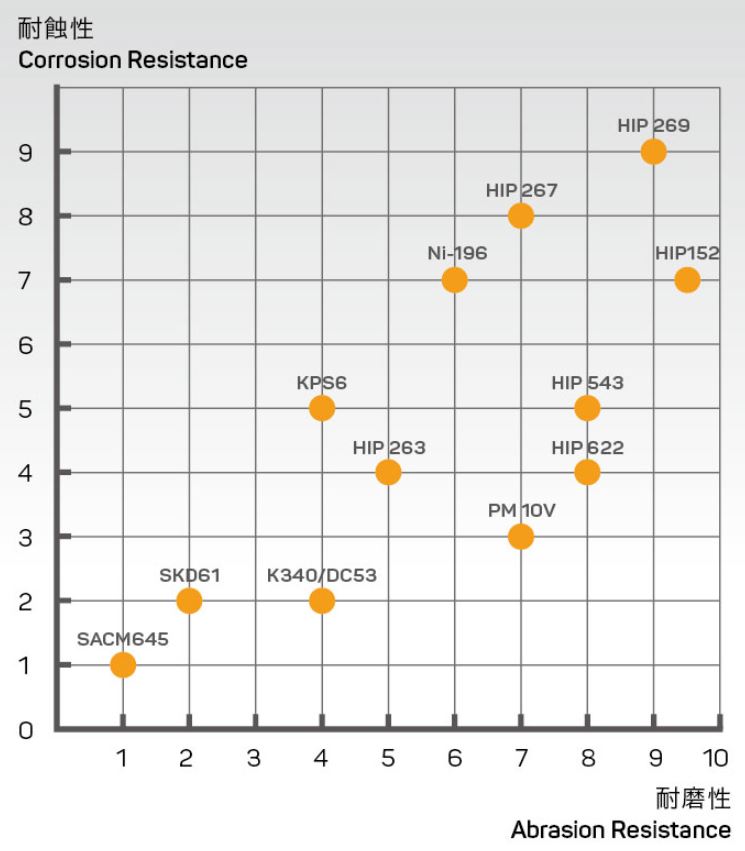 材料耐蝕性與耐磨性比較表 (Corrosion Resistance vs Abrasion Resistance)